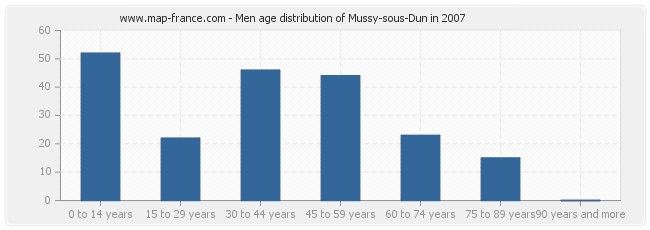 Men age distribution of Mussy-sous-Dun in 2007