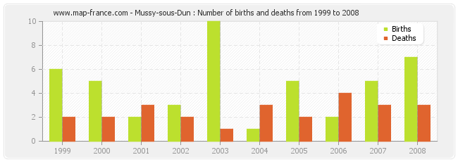 Mussy-sous-Dun : Number of births and deaths from 1999 to 2008
