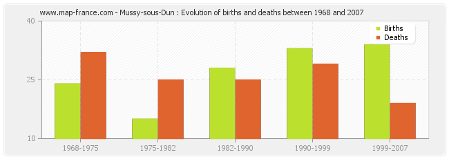 Mussy-sous-Dun : Evolution of births and deaths between 1968 and 2007