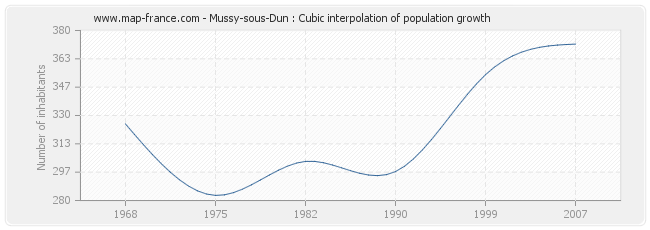 Mussy-sous-Dun : Cubic interpolation of population growth