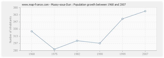 Population Mussy-sous-Dun