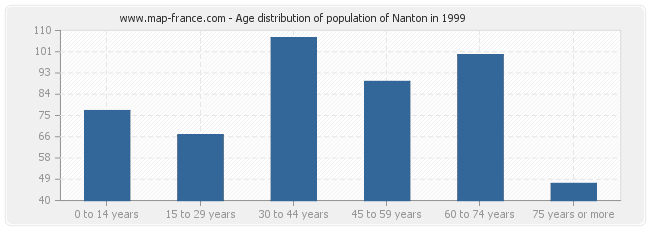 Age distribution of population of Nanton in 1999