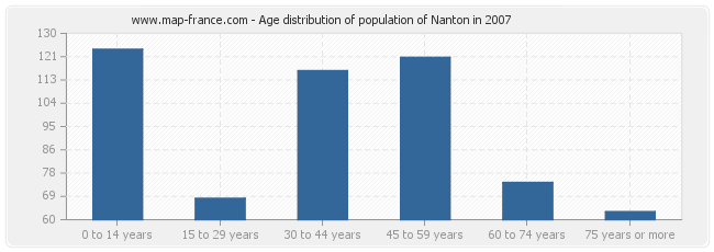 Age distribution of population of Nanton in 2007