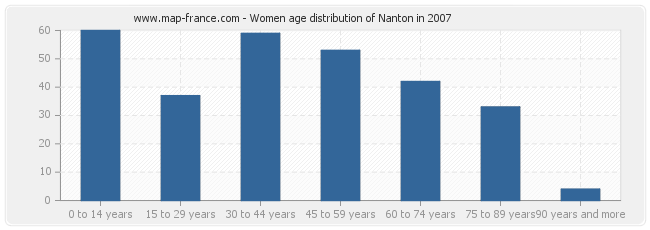 Women age distribution of Nanton in 2007