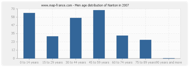 Men age distribution of Nanton in 2007