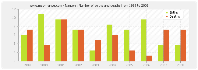 Nanton : Number of births and deaths from 1999 to 2008