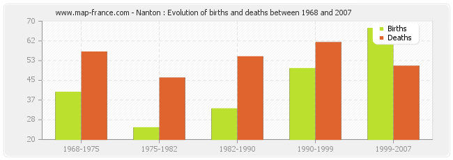 Nanton : Evolution of births and deaths between 1968 and 2007