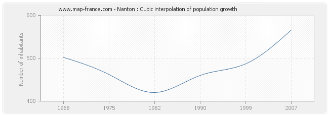 Nanton : Cubic interpolation of population growth