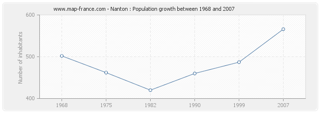 Population Nanton