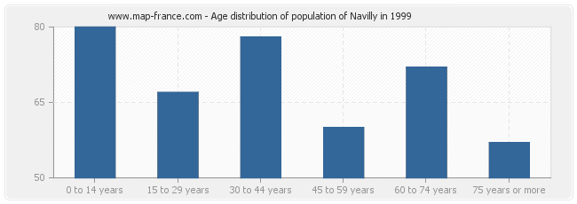 Age distribution of population of Navilly in 1999
