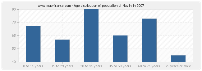 Age distribution of population of Navilly in 2007