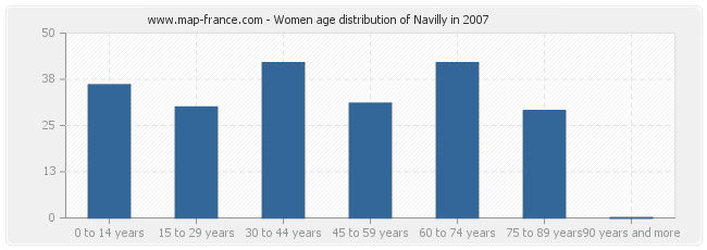 Women age distribution of Navilly in 2007