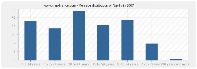 Men age distribution of Navilly in 2007