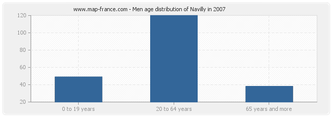 Men age distribution of Navilly in 2007