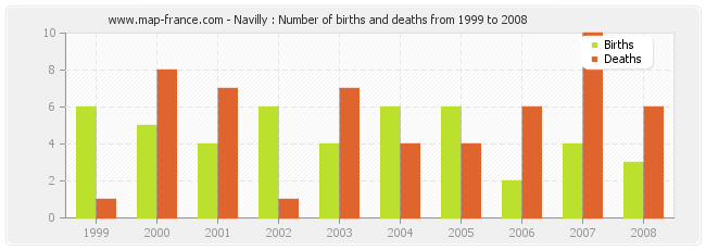 Navilly : Number of births and deaths from 1999 to 2008