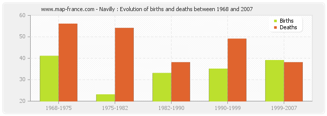 Navilly : Evolution of births and deaths between 1968 and 2007
