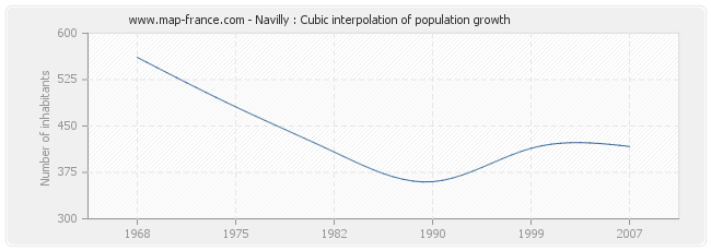 Navilly : Cubic interpolation of population growth