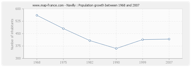 Population Navilly