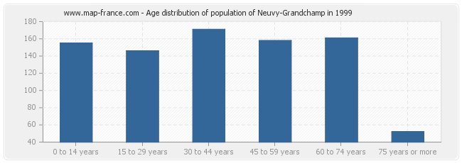 Age distribution of population of Neuvy-Grandchamp in 1999