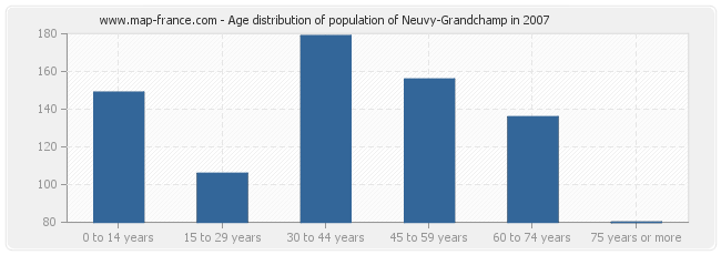 Age distribution of population of Neuvy-Grandchamp in 2007