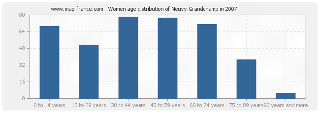 Women age distribution of Neuvy-Grandchamp in 2007