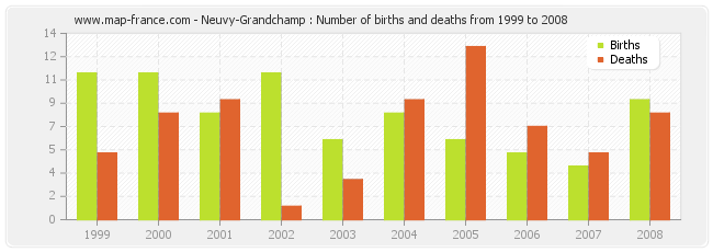 Neuvy-Grandchamp : Number of births and deaths from 1999 to 2008