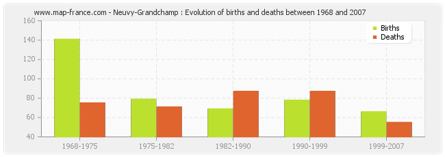 Neuvy-Grandchamp : Evolution of births and deaths between 1968 and 2007