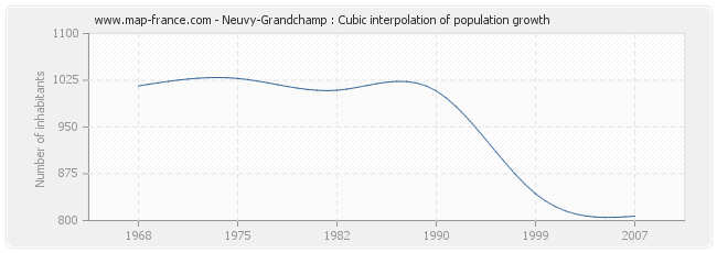 Neuvy-Grandchamp : Cubic interpolation of population growth