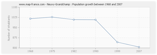 Population Neuvy-Grandchamp