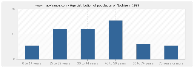 Age distribution of population of Nochize in 1999