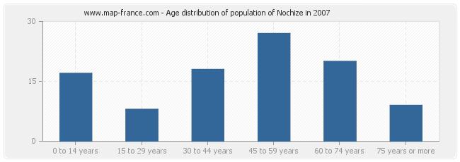 Age distribution of population of Nochize in 2007