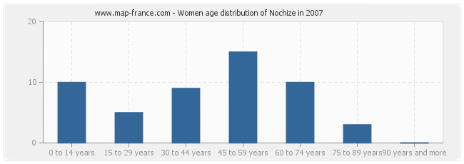 Women age distribution of Nochize in 2007