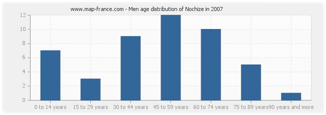 Men age distribution of Nochize in 2007