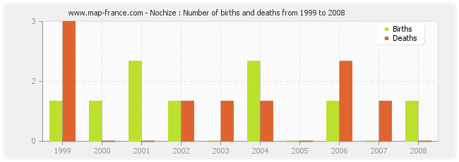 Nochize : Number of births and deaths from 1999 to 2008