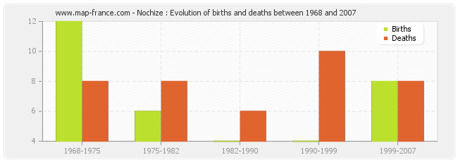 Nochize : Evolution of births and deaths between 1968 and 2007