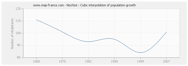 Nochize : Cubic interpolation of population growth