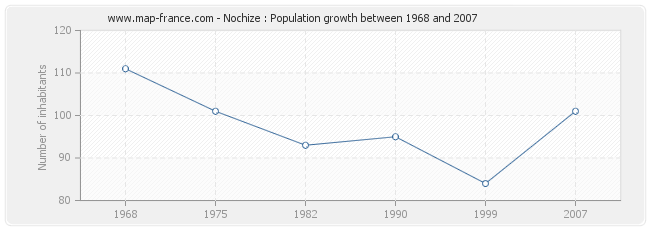 Population Nochize