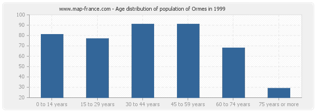 Age distribution of population of Ormes in 1999