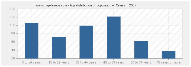 Age distribution of population of Ormes in 2007