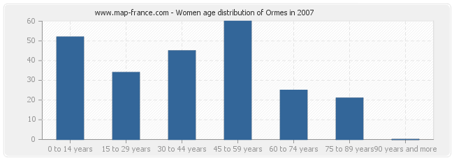 Women age distribution of Ormes in 2007