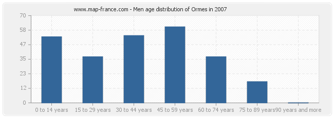 Men age distribution of Ormes in 2007