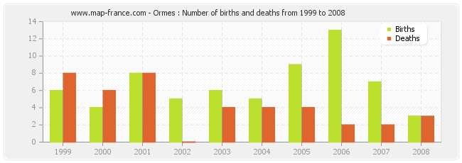 Ormes : Number of births and deaths from 1999 to 2008