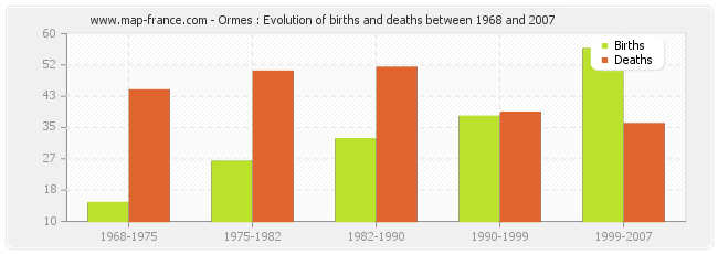 Ormes : Evolution of births and deaths between 1968 and 2007