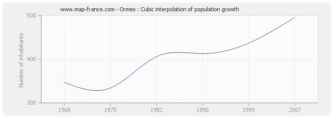 Ormes : Cubic interpolation of population growth
