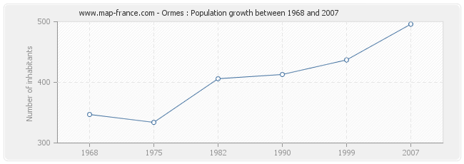 Population Ormes