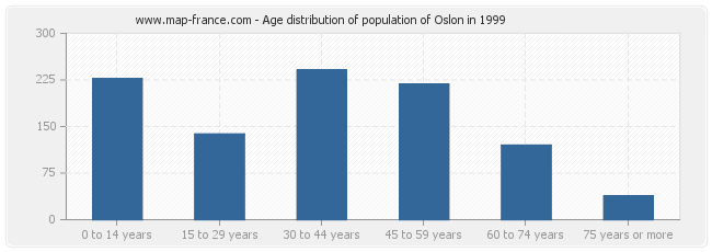 Age distribution of population of Oslon in 1999