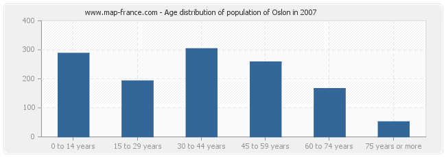 Age distribution of population of Oslon in 2007