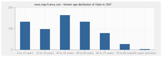 Women age distribution of Oslon in 2007