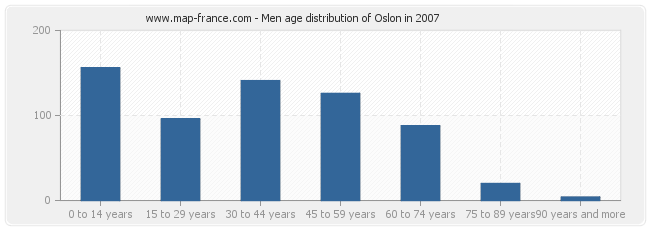 Men age distribution of Oslon in 2007