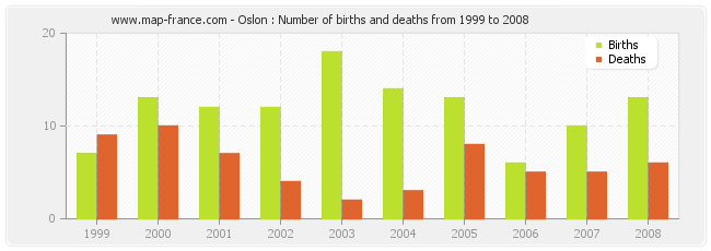 Oslon : Number of births and deaths from 1999 to 2008